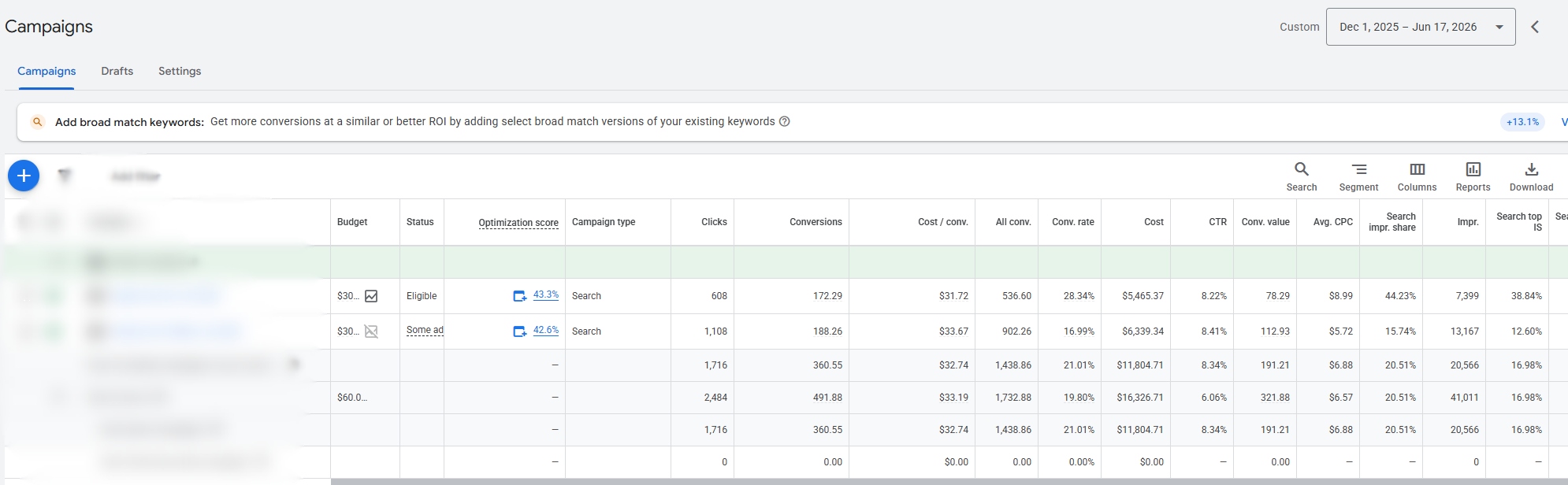 Veterinary Group: Campaign Detail anonymized advertising dashboard