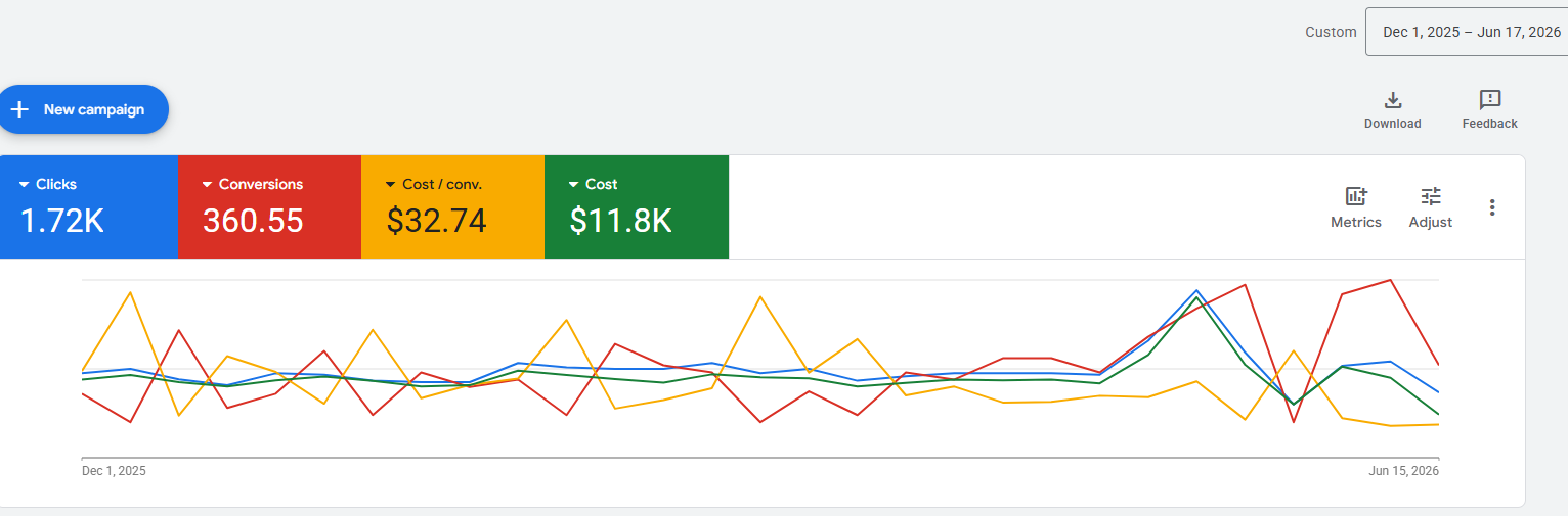 Veterinary Group: Account Summary anonymized advertising dashboard