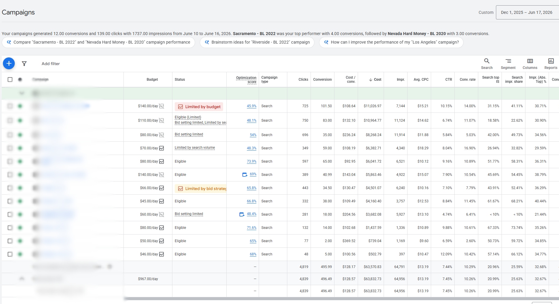 Hard Money Lending: Campaign Detail anonymized advertising dashboard