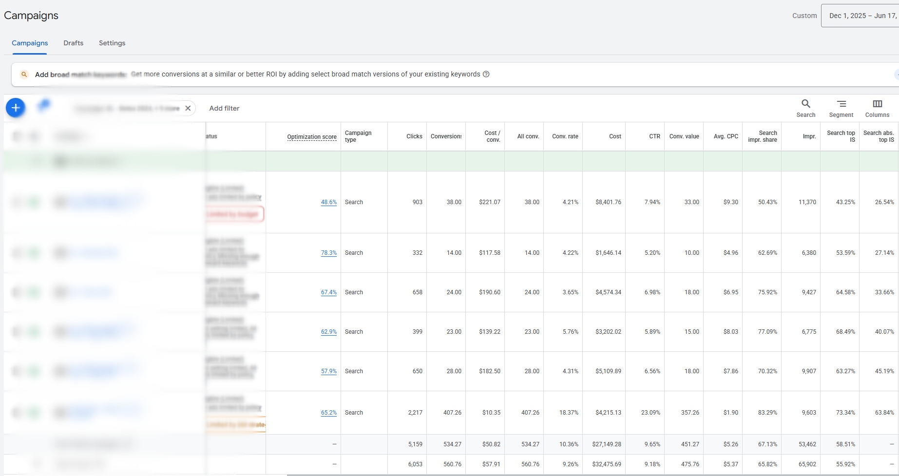 Med Spa: Campaign Mix anonymized advertising dashboard