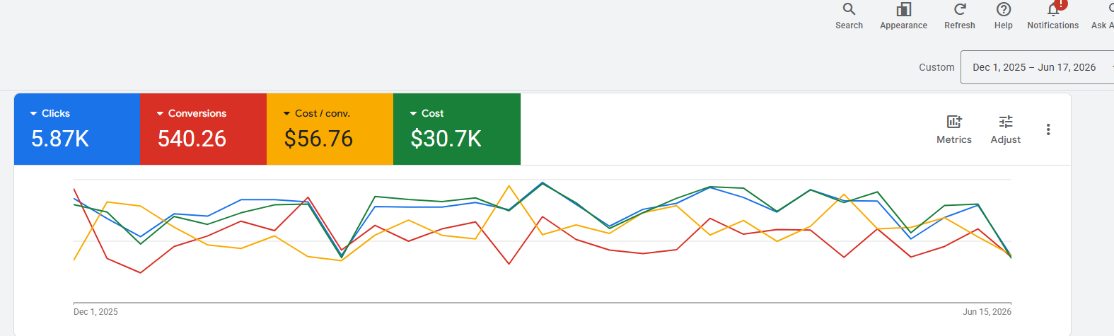 Med Spa: Consultation Performance anonymized advertising dashboard